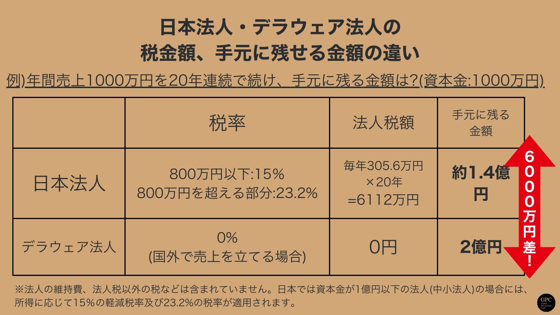 日本法人・デラウェア法人の 税金額、手元に残せる金額の違い