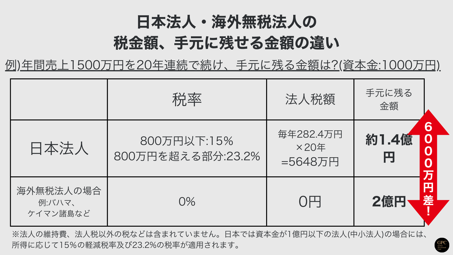 日本法人・海外法人の税額の違い